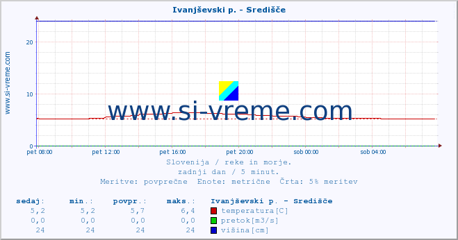 POVPREČJE :: Ivanjševski p. - Središče :: temperatura | pretok | višina :: zadnji dan / 5 minut.