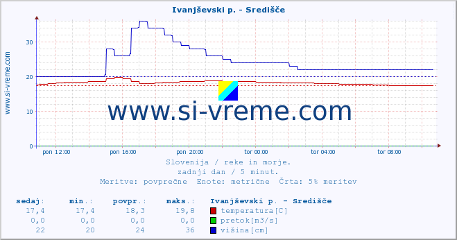 POVPREČJE :: Ivanjševski p. - Središče :: temperatura | pretok | višina :: zadnji dan / 5 minut.