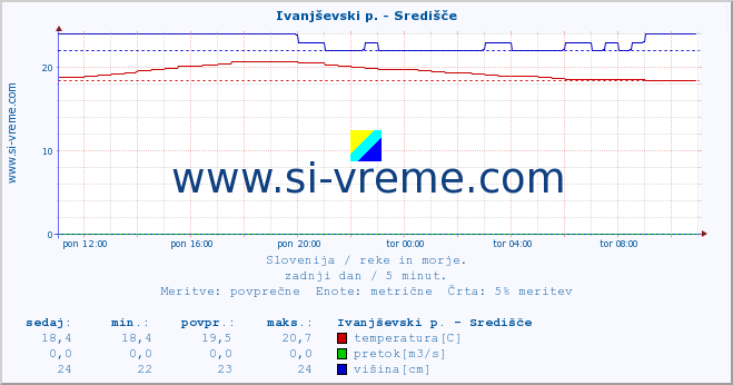 POVPREČJE :: Ivanjševski p. - Središče :: temperatura | pretok | višina :: zadnji dan / 5 minut.