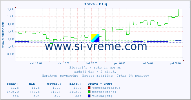 POVPREČJE :: Drava - Ptuj :: temperatura | pretok | višina :: zadnji dan / 5 minut.