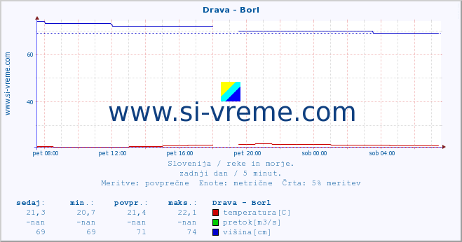 POVPREČJE :: Drava - Borl :: temperatura | pretok | višina :: zadnji dan / 5 minut.