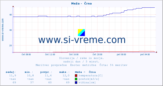 POVPREČJE :: Meža -  Črna :: temperatura | pretok | višina :: zadnji dan / 5 minut.