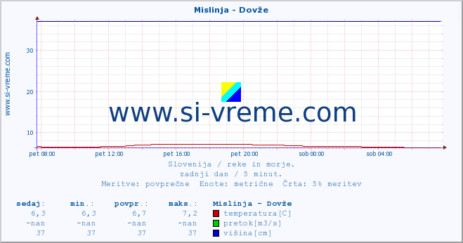 POVPREČJE :: Mislinja - Dovže :: temperatura | pretok | višina :: zadnji dan / 5 minut.