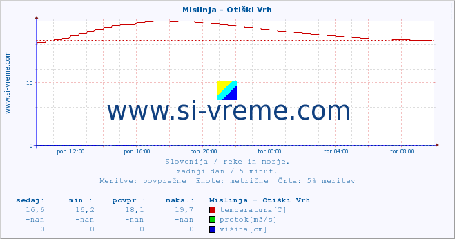 POVPREČJE :: Mislinja - Otiški Vrh :: temperatura | pretok | višina :: zadnji dan / 5 minut.