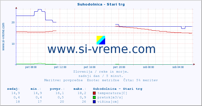 POVPREČJE :: Suhodolnica - Stari trg :: temperatura | pretok | višina :: zadnji dan / 5 minut.