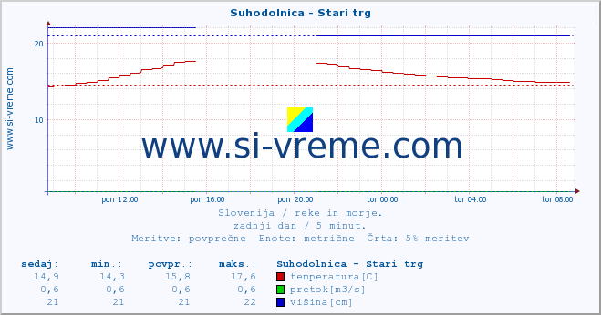 POVPREČJE :: Suhodolnica - Stari trg :: temperatura | pretok | višina :: zadnji dan / 5 minut.