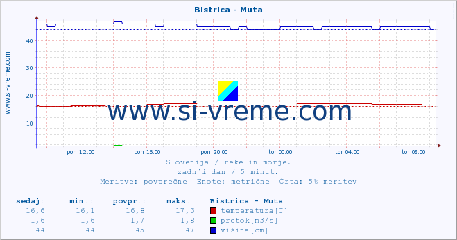 POVPREČJE :: Bistrica - Muta :: temperatura | pretok | višina :: zadnji dan / 5 minut.