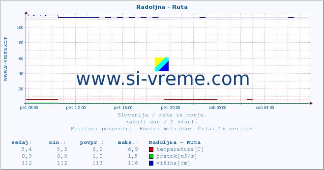 POVPREČJE :: Radoljna - Ruta :: temperatura | pretok | višina :: zadnji dan / 5 minut.