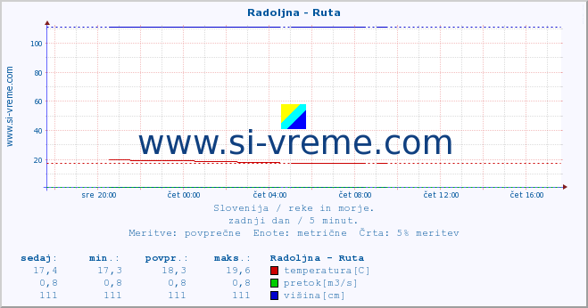 POVPREČJE :: Radoljna - Ruta :: temperatura | pretok | višina :: zadnji dan / 5 minut.