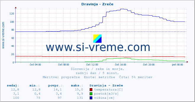 POVPREČJE :: Dravinja - Zreče :: temperatura | pretok | višina :: zadnji dan / 5 minut.