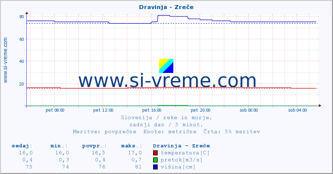 POVPREČJE :: Dravinja - Zreče :: temperatura | pretok | višina :: zadnji dan / 5 minut.