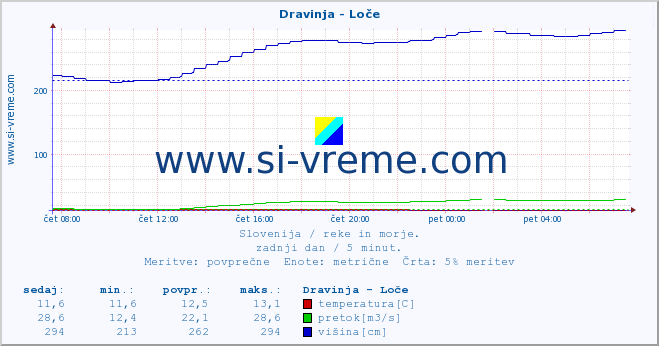 POVPREČJE :: Dravinja - Loče :: temperatura | pretok | višina :: zadnji dan / 5 minut.