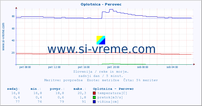 POVPREČJE :: Oplotnica - Perovec :: temperatura | pretok | višina :: zadnji dan / 5 minut.