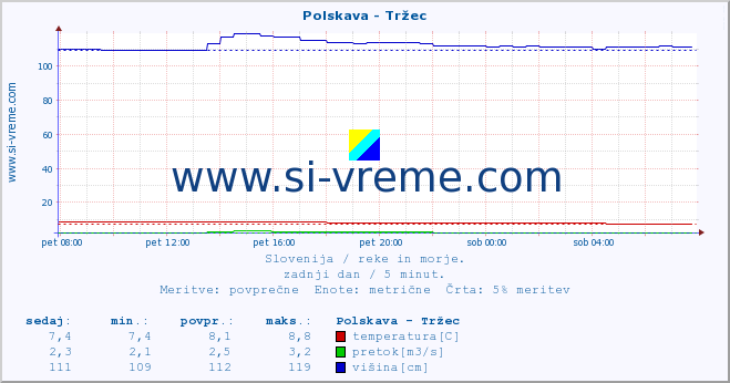 POVPREČJE :: Polskava - Tržec :: temperatura | pretok | višina :: zadnji dan / 5 minut.