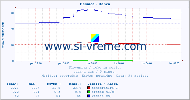 POVPREČJE :: Pesnica - Ranca :: temperatura | pretok | višina :: zadnji dan / 5 minut.