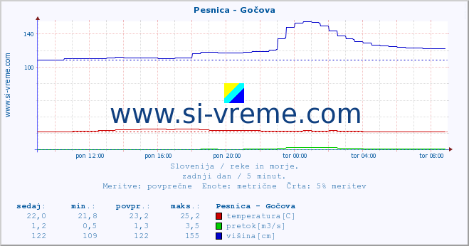 POVPREČJE :: Pesnica - Gočova :: temperatura | pretok | višina :: zadnji dan / 5 minut.