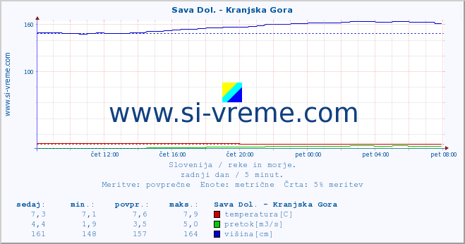 POVPREČJE :: Sava Dol. - Kranjska Gora :: temperatura | pretok | višina :: zadnji dan / 5 minut.