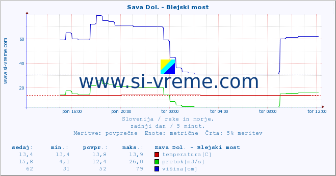 POVPREČJE :: Sava Dol. - Blejski most :: temperatura | pretok | višina :: zadnji dan / 5 minut.