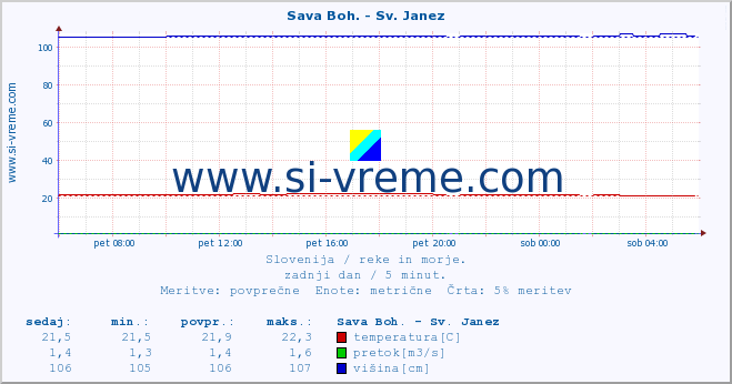 POVPREČJE :: Sava Boh. - Sv. Janez :: temperatura | pretok | višina :: zadnji dan / 5 minut.