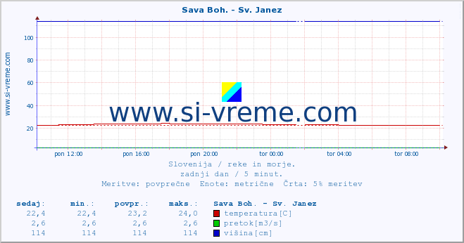 POVPREČJE :: Sava Boh. - Sv. Janez :: temperatura | pretok | višina :: zadnji dan / 5 minut.