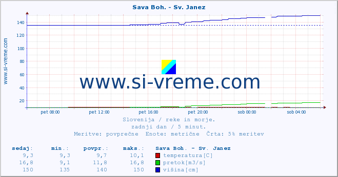 POVPREČJE :: Sava Boh. - Sv. Janez :: temperatura | pretok | višina :: zadnji dan / 5 minut.