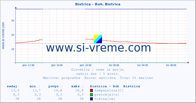 POVPREČJE :: Bistrica - Boh. Bistrica :: temperatura | pretok | višina :: zadnji dan / 5 minut.