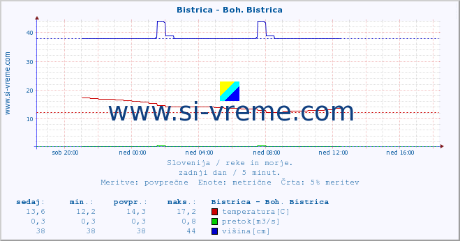 POVPREČJE :: Bistrica - Boh. Bistrica :: temperatura | pretok | višina :: zadnji dan / 5 minut.