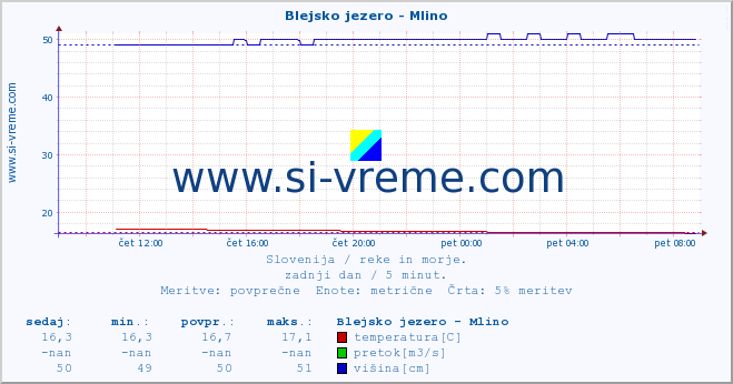 POVPREČJE :: Blejsko jezero - Mlino :: temperatura | pretok | višina :: zadnji dan / 5 minut.