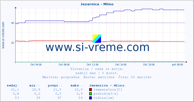 POVPREČJE :: Jezernica - Mlino :: temperatura | pretok | višina :: zadnji dan / 5 minut.