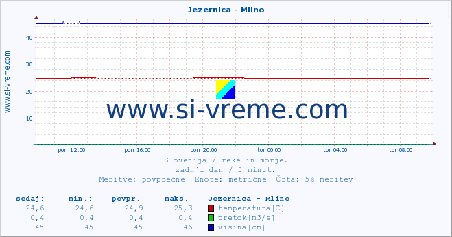 POVPREČJE :: Jezernica - Mlino :: temperatura | pretok | višina :: zadnji dan / 5 minut.