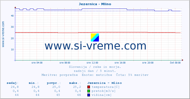 POVPREČJE :: Jezernica - Mlino :: temperatura | pretok | višina :: zadnji dan / 5 minut.