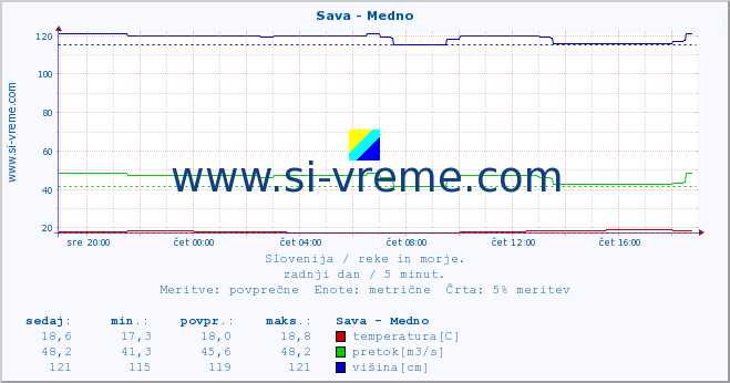 POVPREČJE :: Sava - Medno :: temperatura | pretok | višina :: zadnji dan / 5 minut.