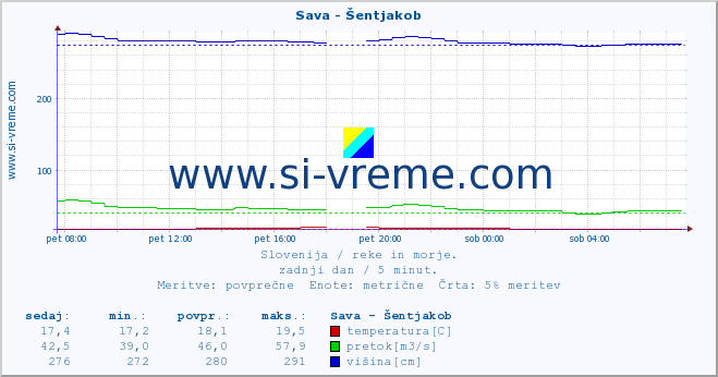 POVPREČJE :: Sava - Šentjakob :: temperatura | pretok | višina :: zadnji dan / 5 minut.