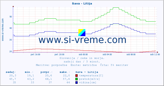 POVPREČJE :: Sava - Litija :: temperatura | pretok | višina :: zadnji dan / 5 minut.