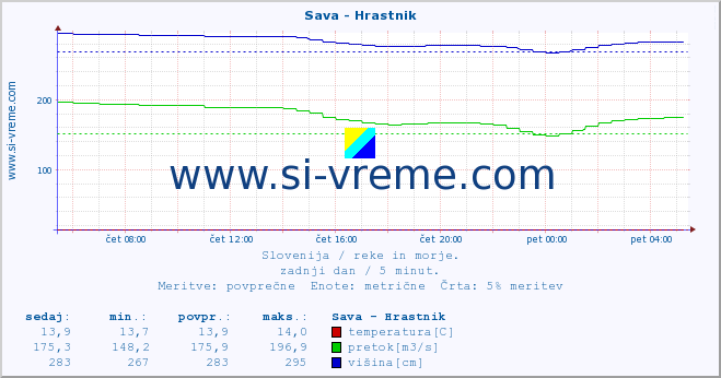 POVPREČJE :: Sava - Hrastnik :: temperatura | pretok | višina :: zadnji dan / 5 minut.