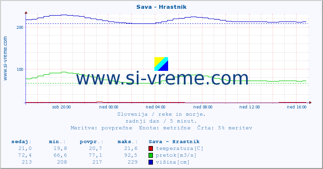 POVPREČJE :: Sava - Hrastnik :: temperatura | pretok | višina :: zadnji dan / 5 minut.