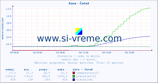 POVPREČJE :: Sava - Čatež :: temperatura | pretok | višina :: zadnji dan / 5 minut.