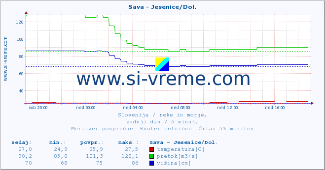 POVPREČJE :: Sava - Jesenice/Dol. :: temperatura | pretok | višina :: zadnji dan / 5 minut.