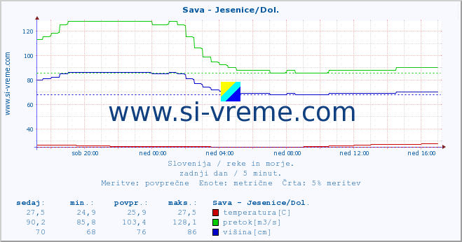 POVPREČJE :: Sava - Jesenice/Dol. :: temperatura | pretok | višina :: zadnji dan / 5 minut.