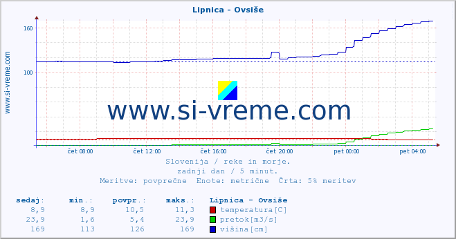 POVPREČJE :: Lipnica - Ovsiše :: temperatura | pretok | višina :: zadnji dan / 5 minut.