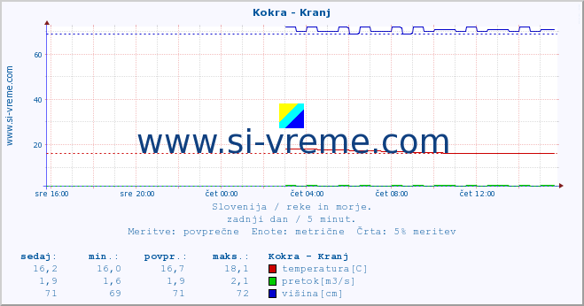 POVPREČJE :: Kokra - Kranj :: temperatura | pretok | višina :: zadnji dan / 5 minut.