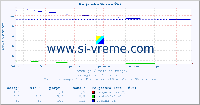 POVPREČJE :: Poljanska Sora - Žiri :: temperatura | pretok | višina :: zadnji dan / 5 minut.