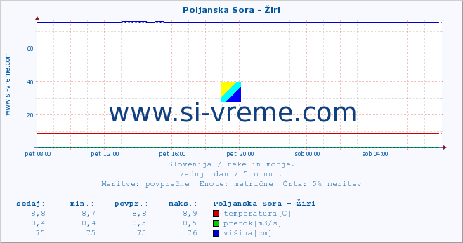 POVPREČJE :: Poljanska Sora - Žiri :: temperatura | pretok | višina :: zadnji dan / 5 minut.