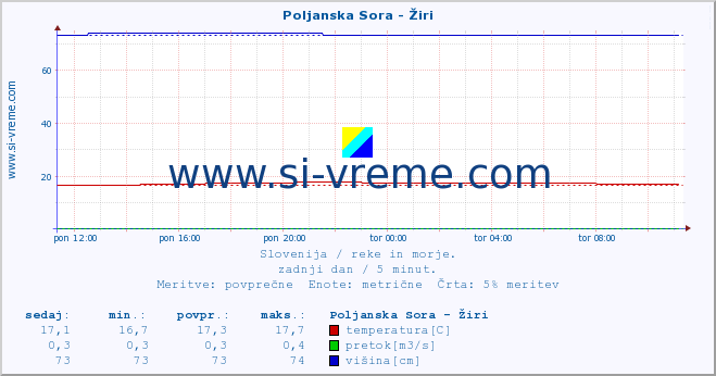 POVPREČJE :: Poljanska Sora - Žiri :: temperatura | pretok | višina :: zadnji dan / 5 minut.