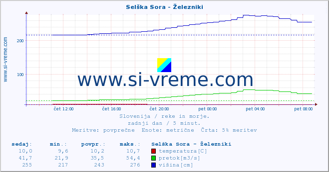 POVPREČJE :: Selška Sora - Železniki :: temperatura | pretok | višina :: zadnji dan / 5 minut.