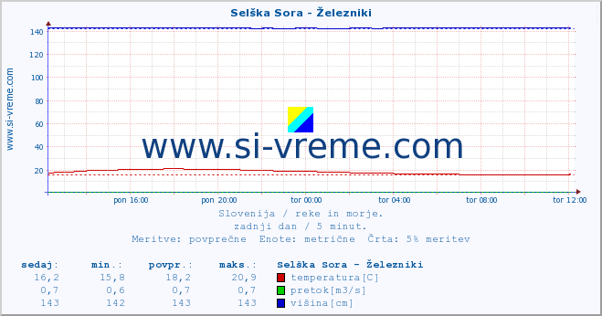 POVPREČJE :: Selška Sora - Železniki :: temperatura | pretok | višina :: zadnji dan / 5 minut.