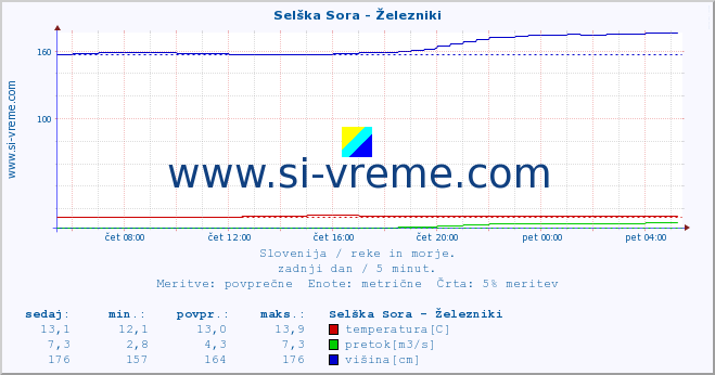 POVPREČJE :: Selška Sora - Železniki :: temperatura | pretok | višina :: zadnji dan / 5 minut.