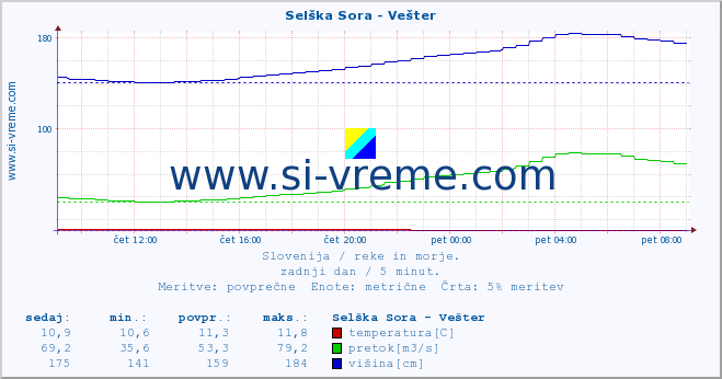 POVPREČJE :: Selška Sora - Vešter :: temperatura | pretok | višina :: zadnji dan / 5 minut.