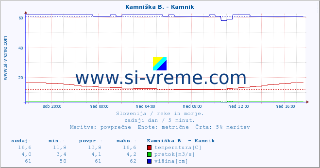 POVPREČJE :: Kamniška B. - Kamnik :: temperatura | pretok | višina :: zadnji dan / 5 minut.