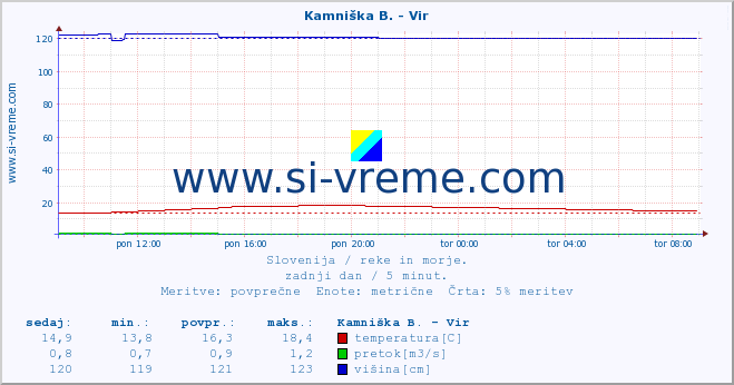 POVPREČJE :: Kamniška B. - Vir :: temperatura | pretok | višina :: zadnji dan / 5 minut.